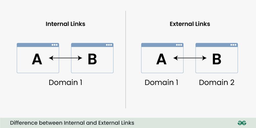 Using Internal and External Links - SEO Strategies for 2024